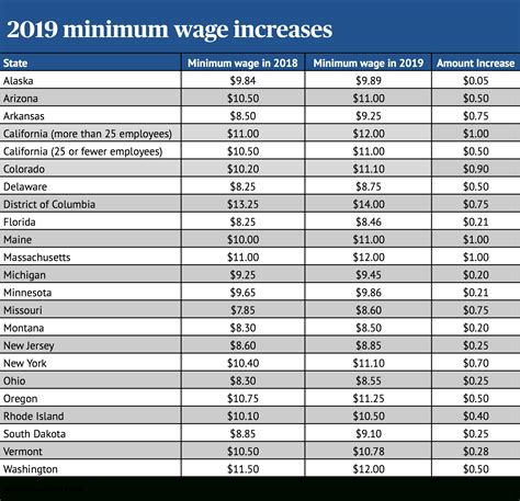 minimum wage in texas yearly